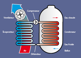 Ballon thermodynamique Mont-de-Marsan